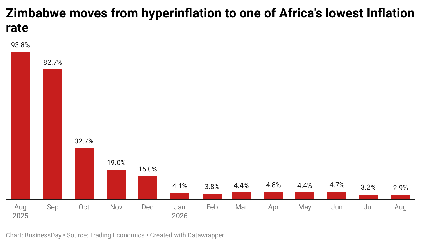 How Zimbabwe went from hyperinflation to one of Africa&rsquo;s lowest inflation rates